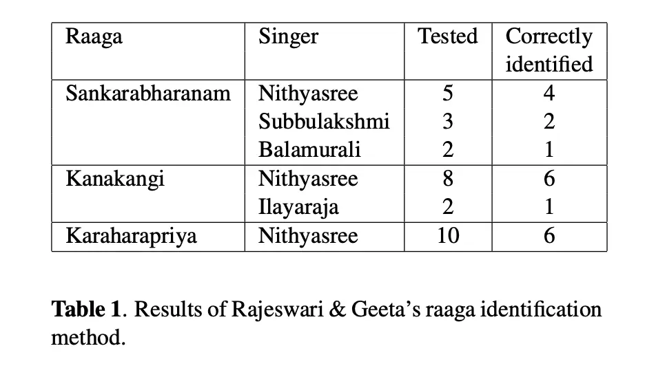 Computational Approaches for the Understanding of Melody in Carnatic Music